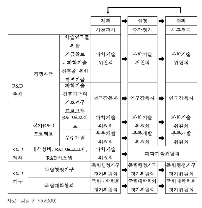 일본의 연구개발 평가시스템