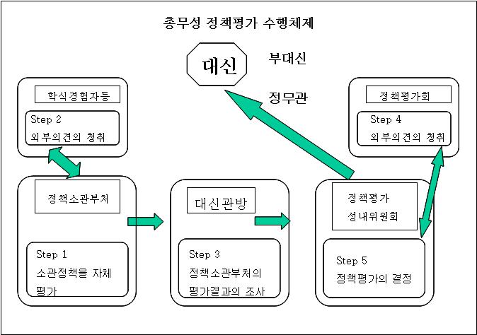 총무성 정책평가 수행체계