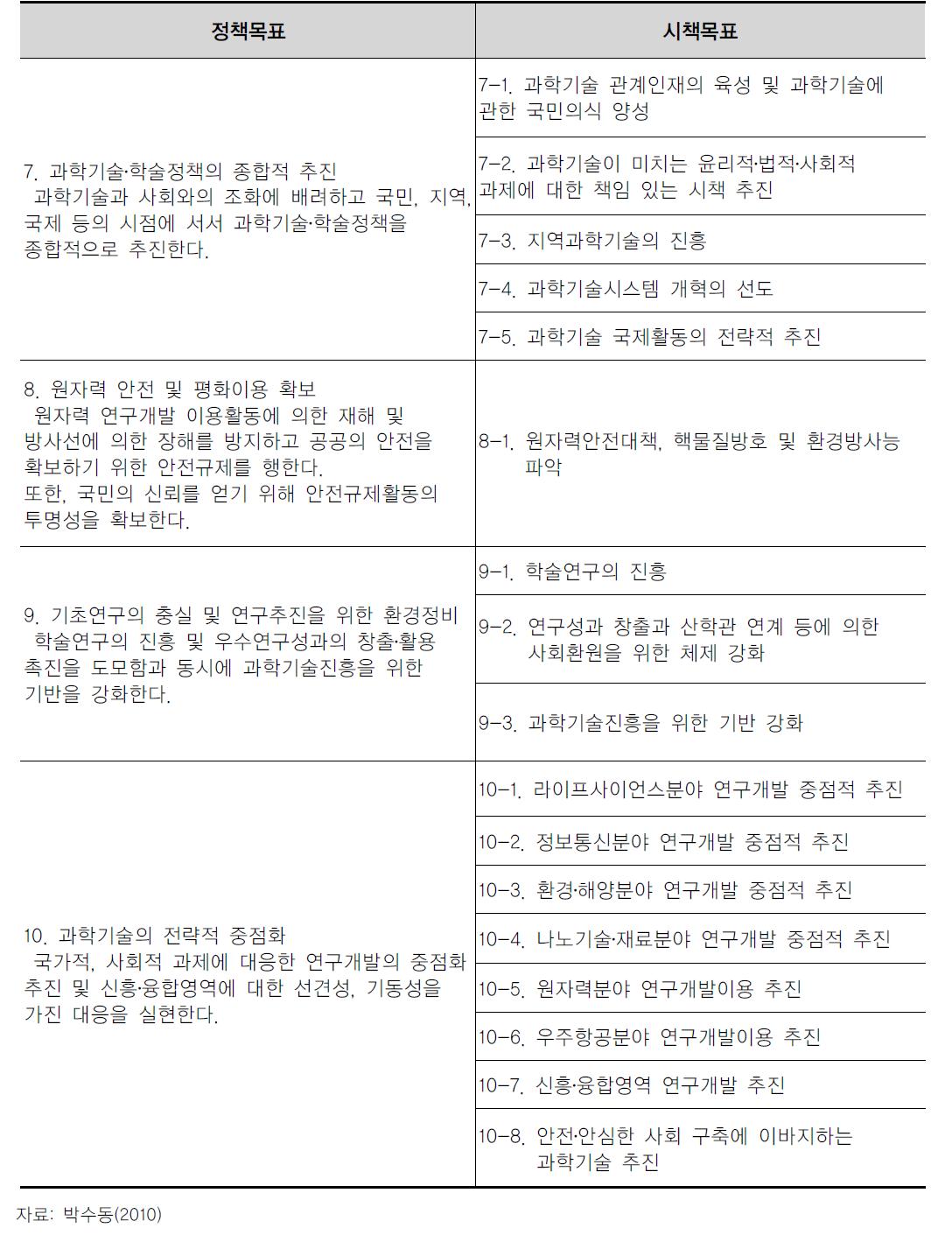 과학기술 관련 정책목표 및 시책목표