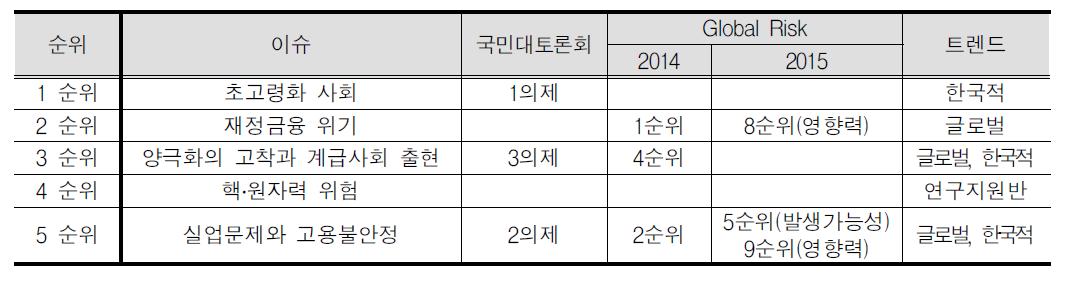 연구지원반 대상 위험인식과 주요 이슈・트렌드와 비교