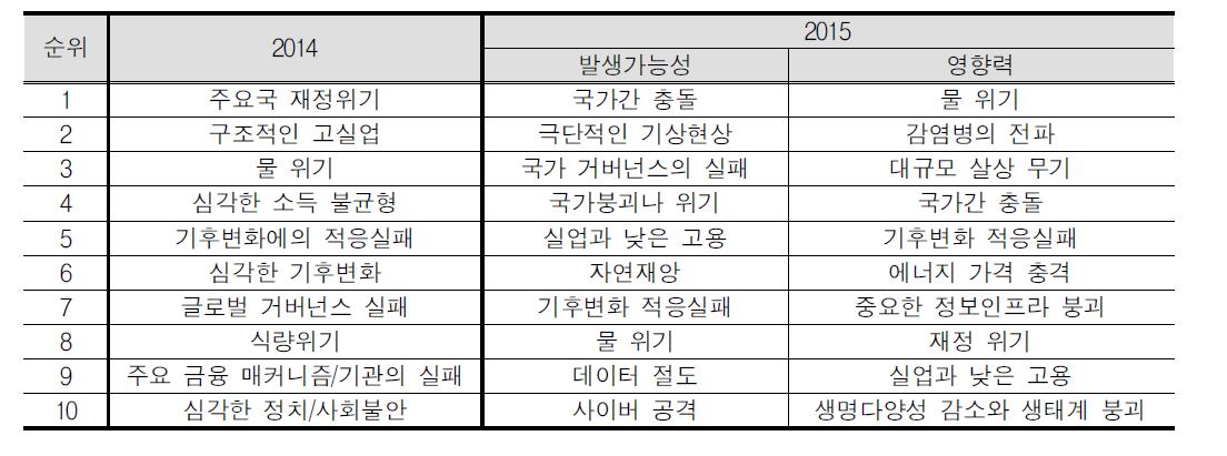 Global Risk 2014와 2015의 비교