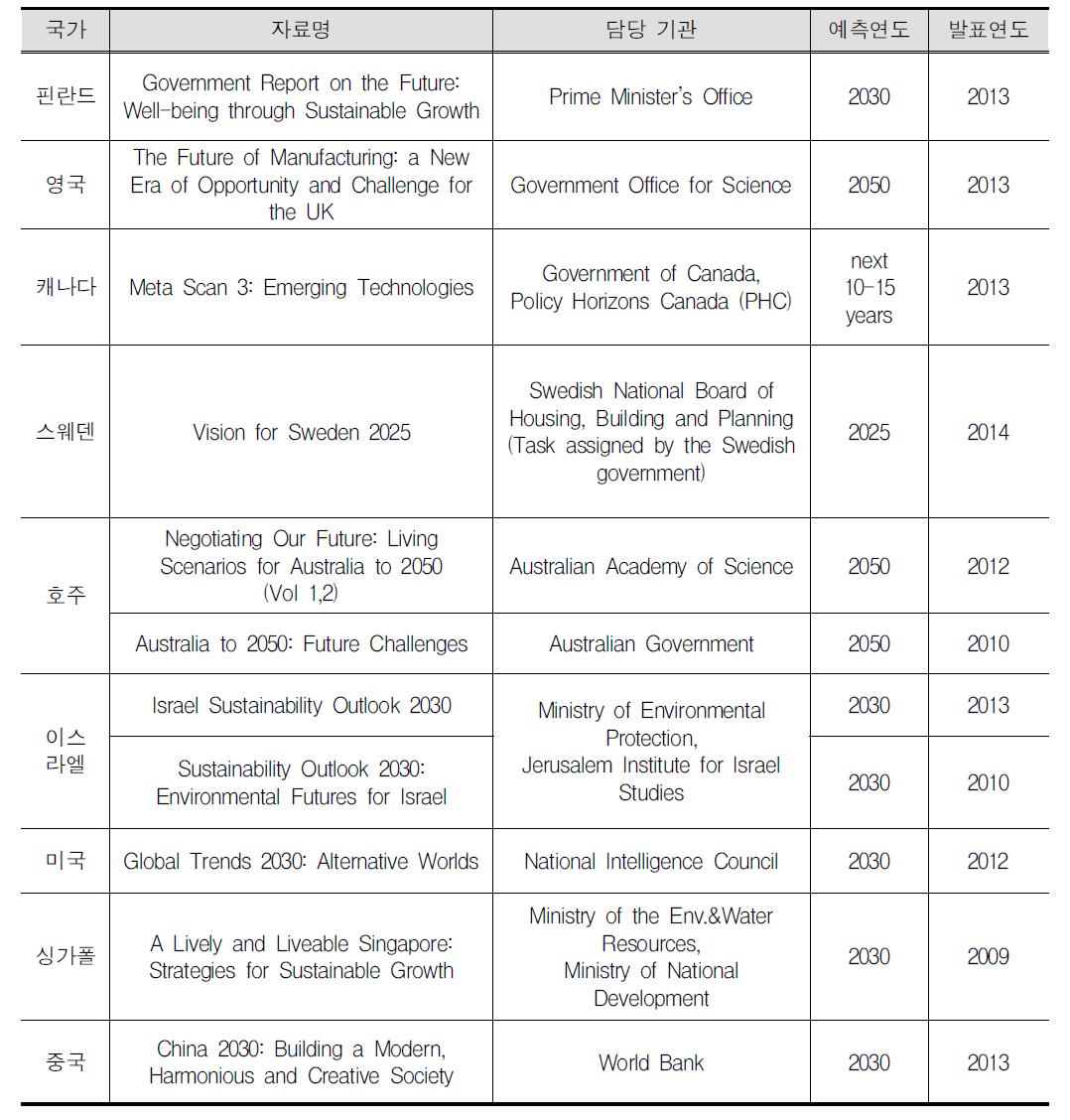 주요국의 미래예측 사례