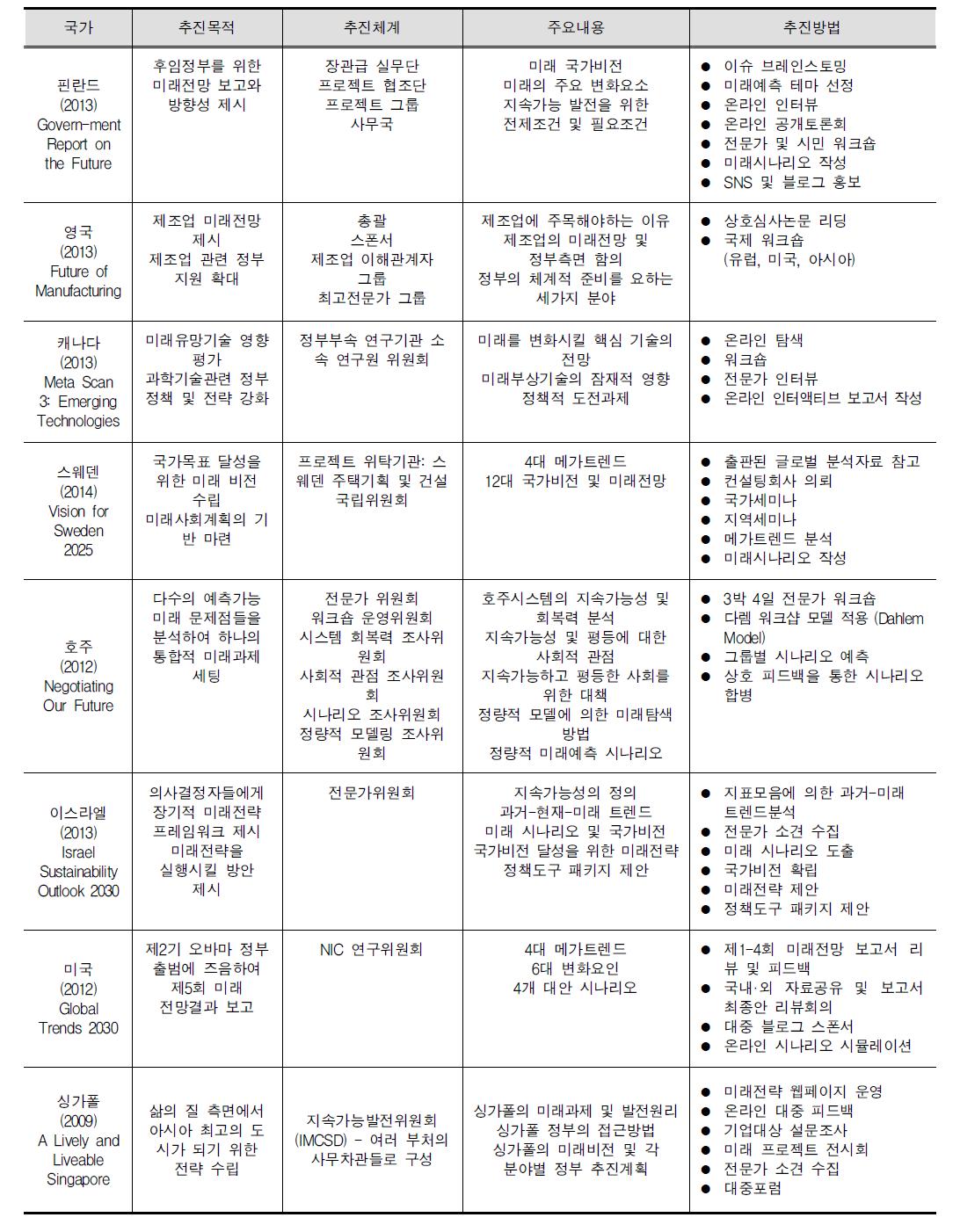 주요국의 미래예측 개요