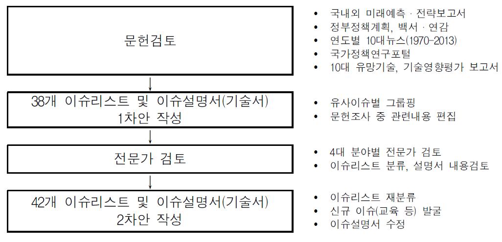 이슈발굴 프로세스