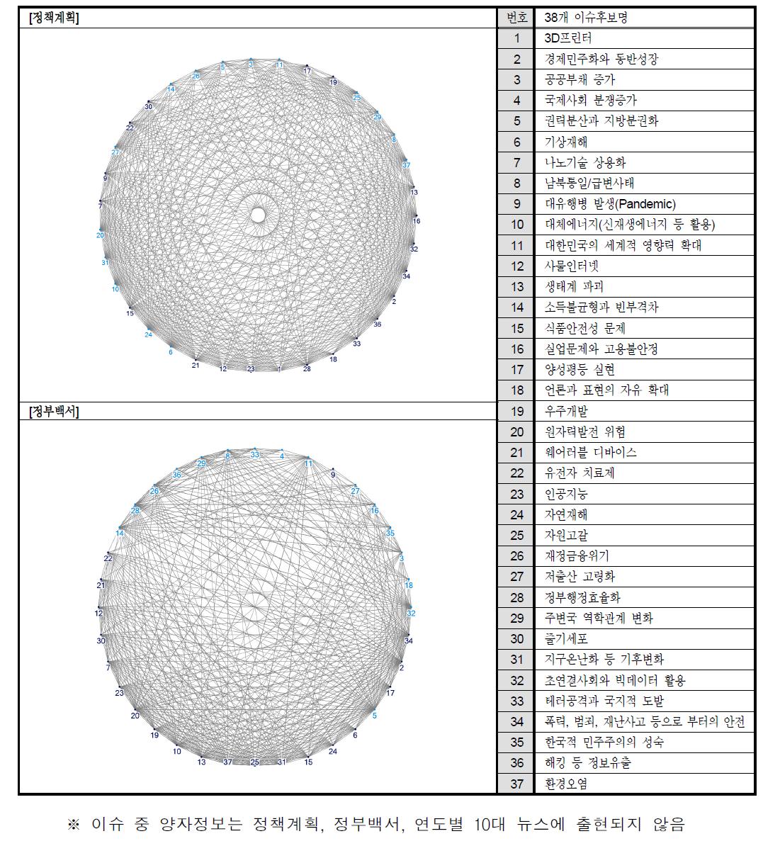 38개 이슈후보의 정책계획・백서・연감 문헌상 동시발생 네트워크