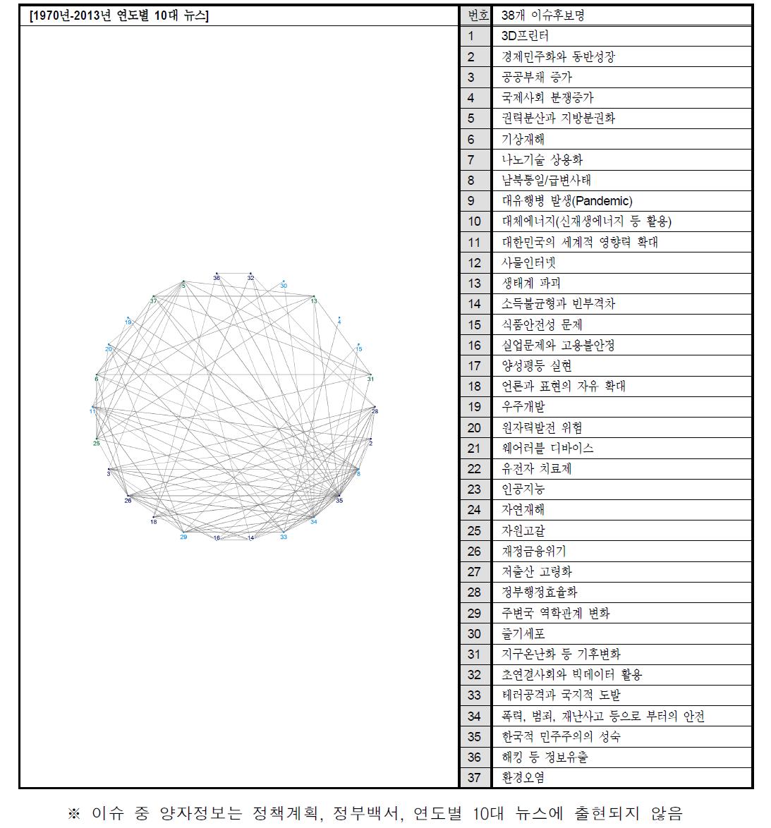 38개 이슈후보의 연도(`70-`13)별 10대뉴스 문헌상 동시발생 네트워크