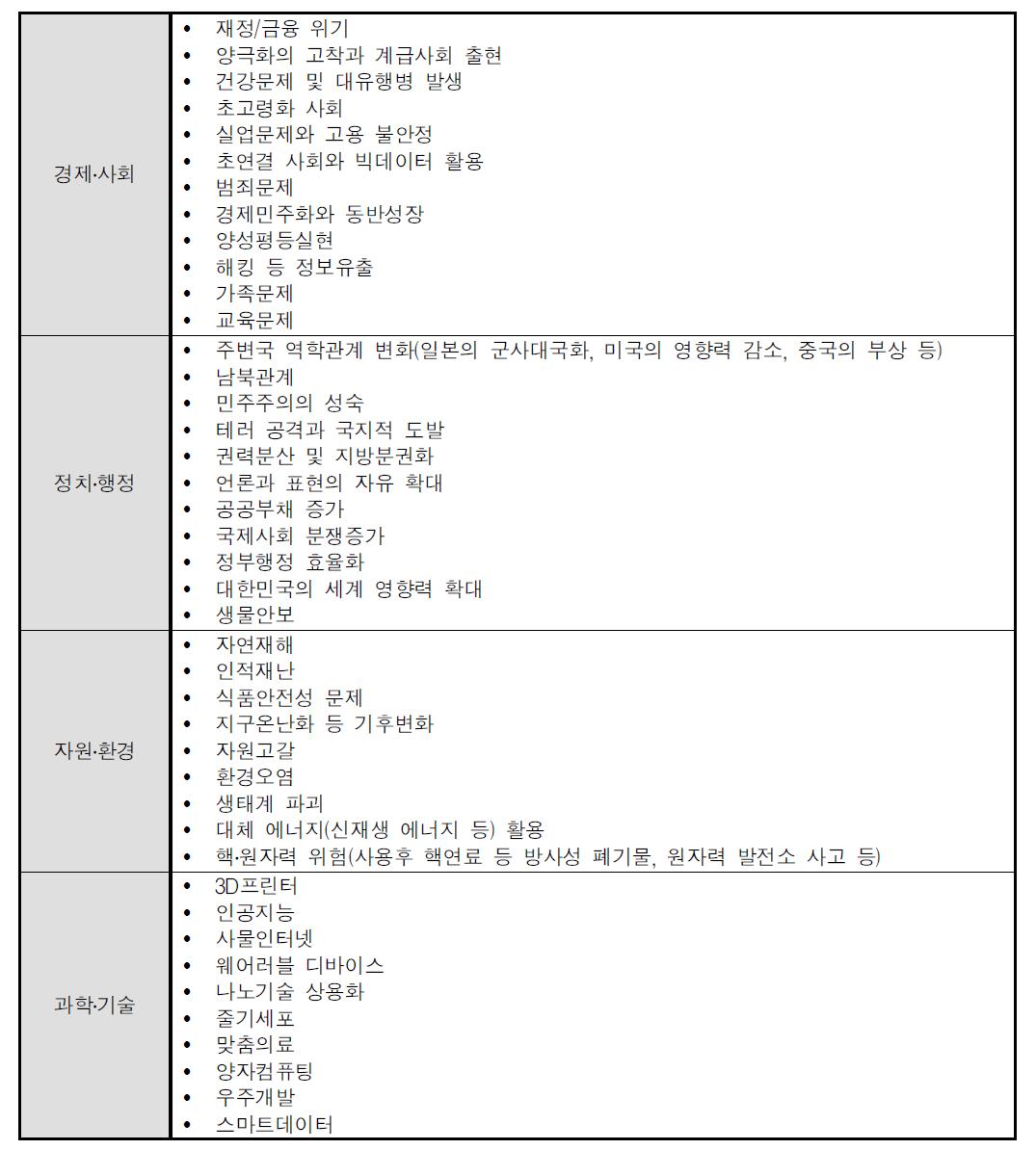 42개 미래이슈 리스트