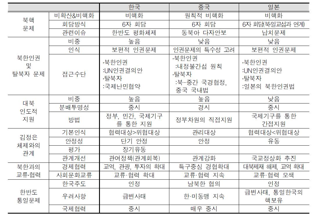 남북관계와 관련한 한・중・일의 입장차이