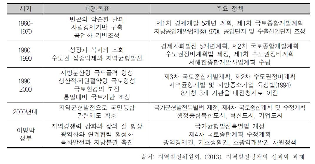 대한민국 지방분권정책의 변천과정