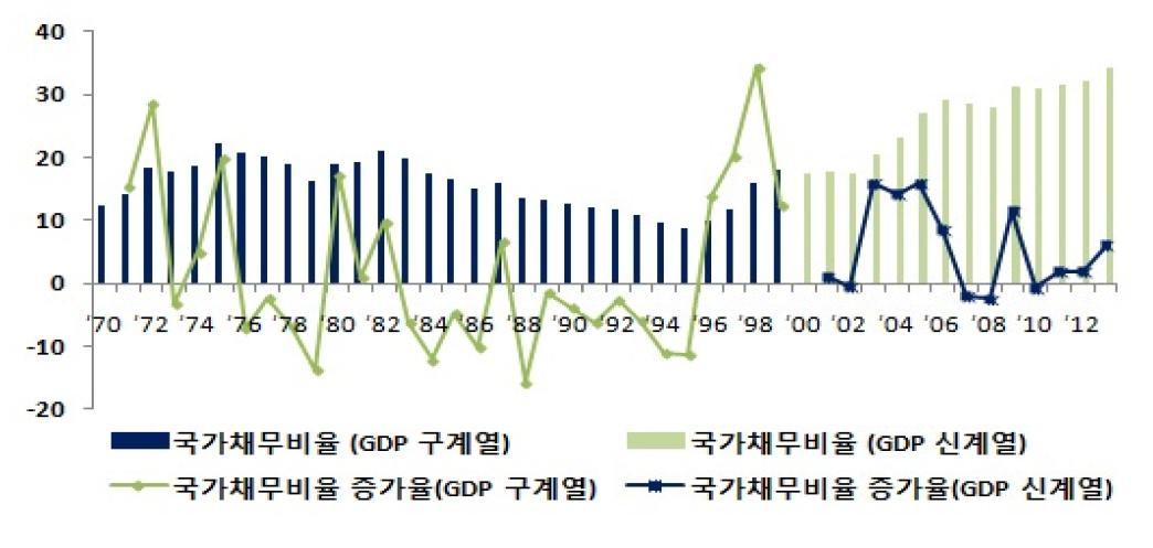 연도별 국가채무비율(증가율) 변천