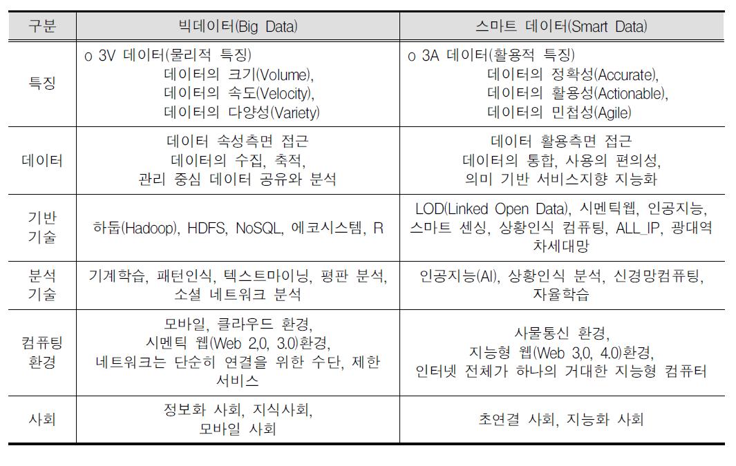 스마트 데이터와 빅데이터의 차이