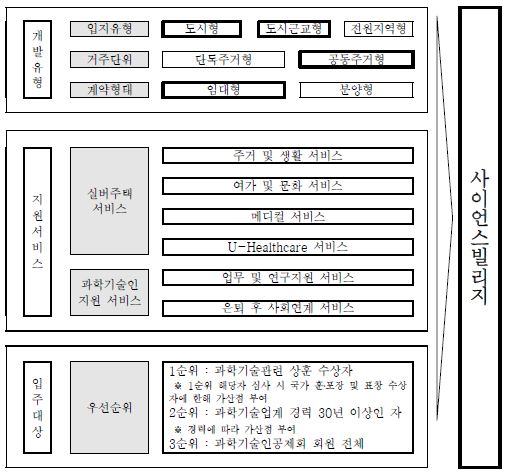 개발컨셉 종합