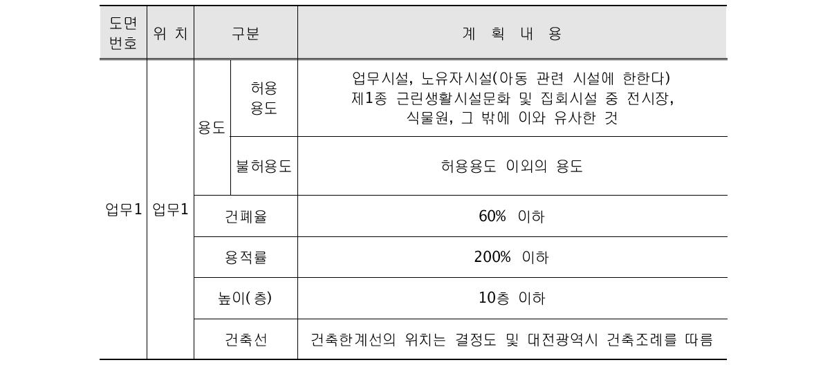 시범사업 대상지 지구단위계획 현황