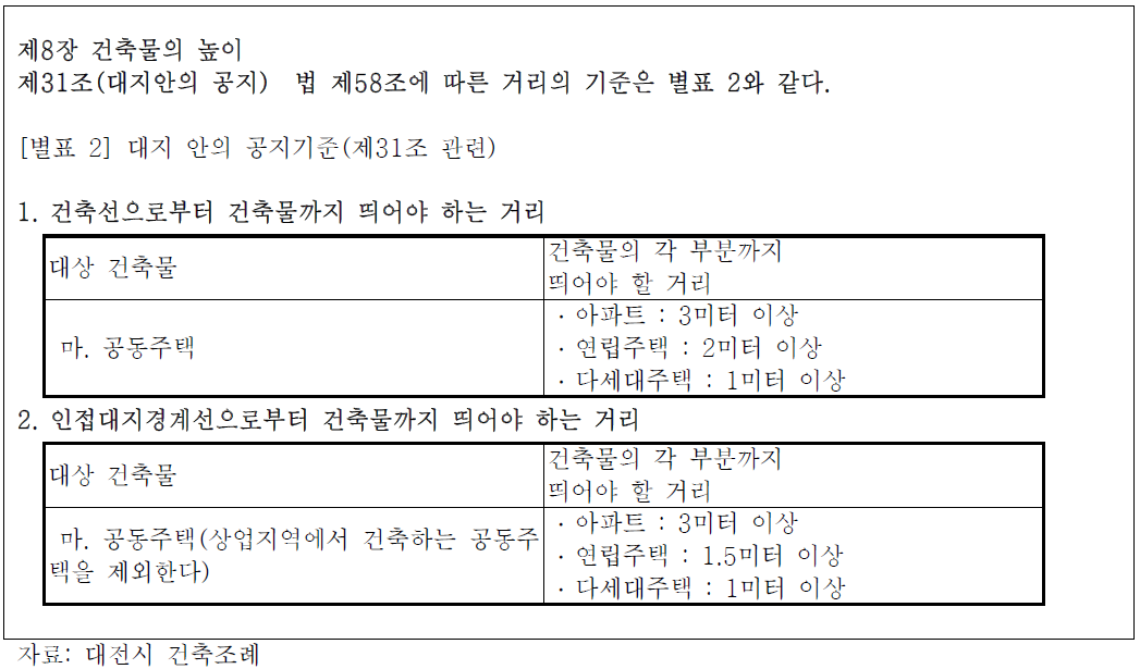 건축물의 각 부분까지 띄어야 할 거리