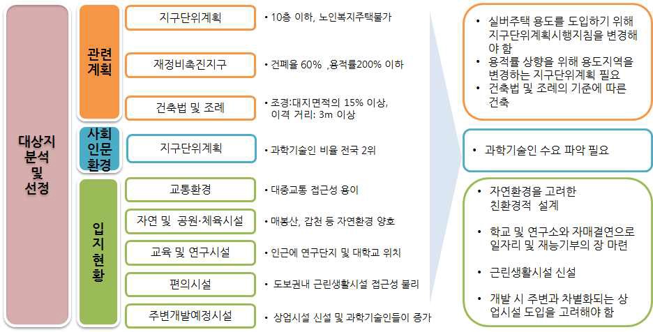 현황분석 종합도