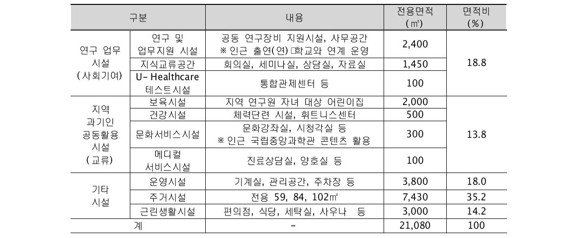 컨셉시설 구성 계획표