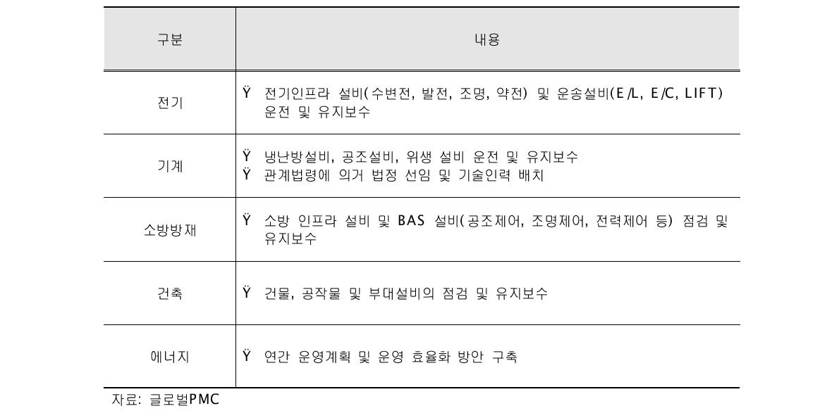 시설유지관리의 분류