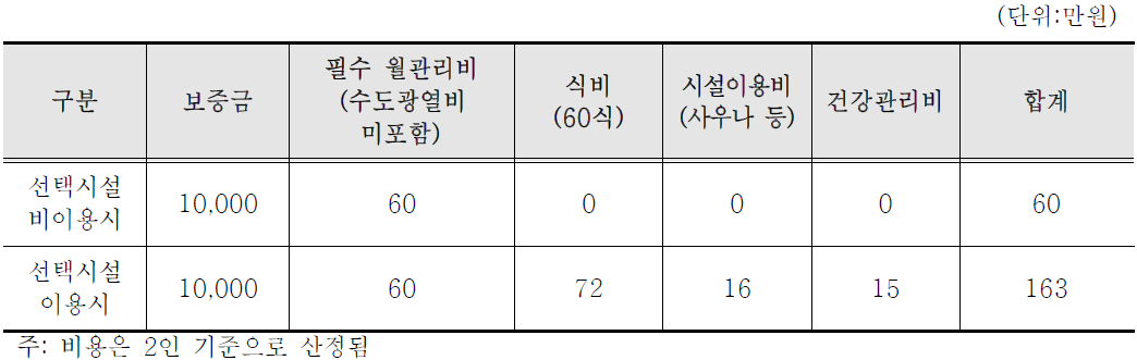 보증금 및 시설이용에 따른 생활비 산정