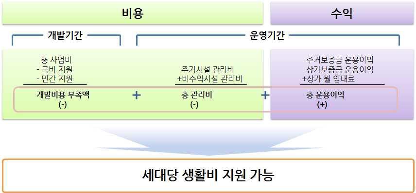 비용·수익에 따른 생활비지원