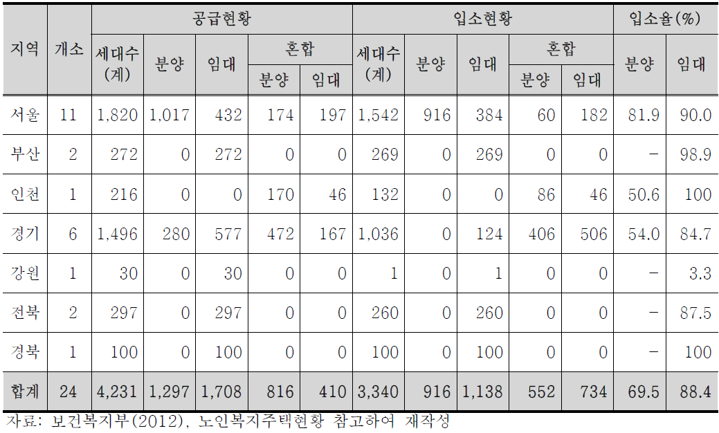 지역별 노인복지주택 현황