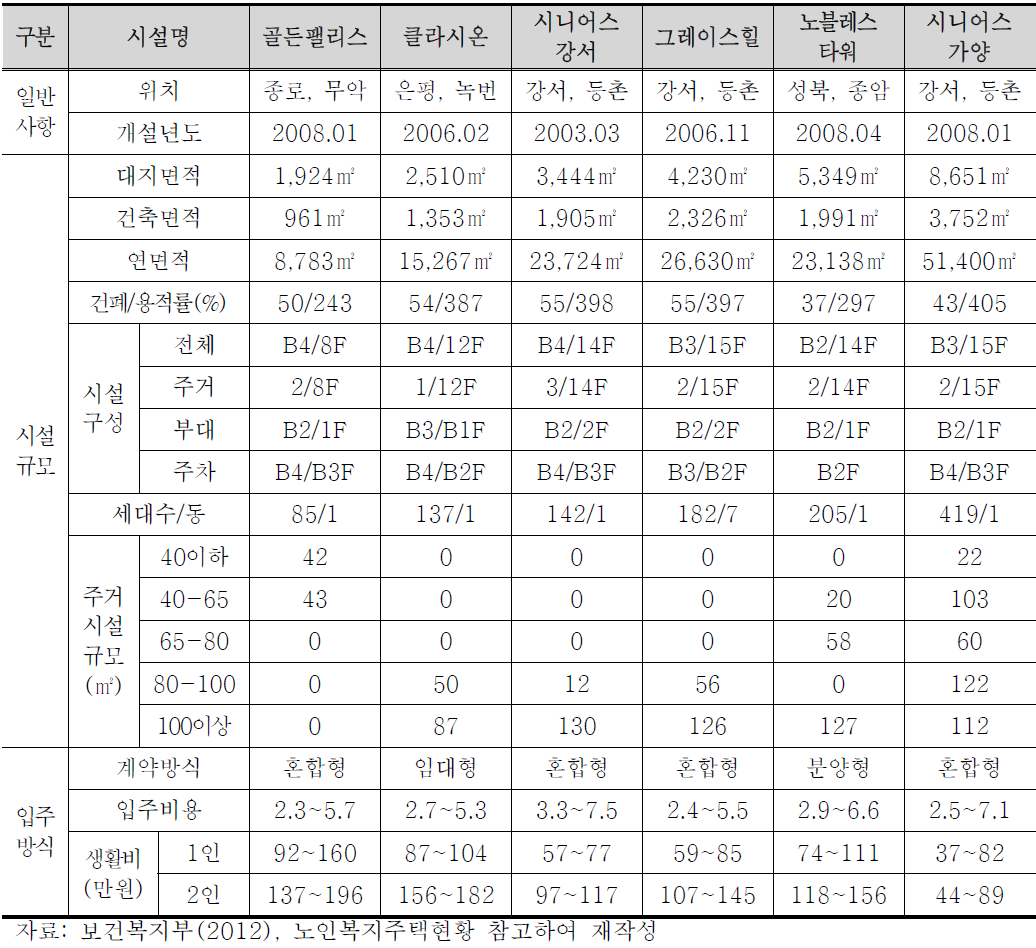 서울 도심형 노인복지주택 사례 현황