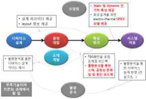 전력반도체디바이스 개발흐름