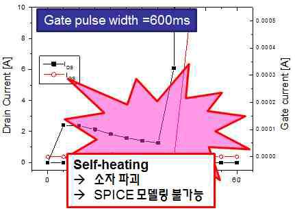 전력반도체소자의 self-heating에 의한 파괴