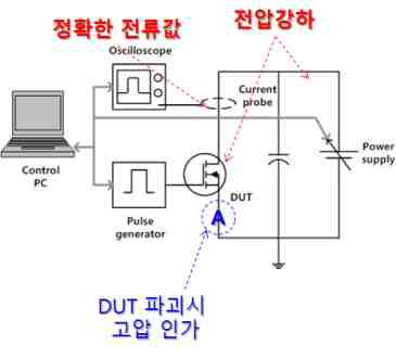 정특성 측정시 해결해야 할 문제들