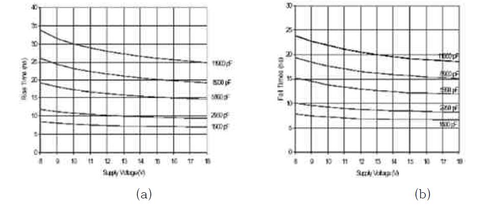 IXDI409DI의 부하 캐패시턴스 및 공급전압에 변화 대한 (a) rising time 및 (b) falling time 변화