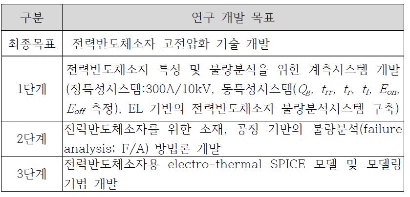 단계별 연구개발