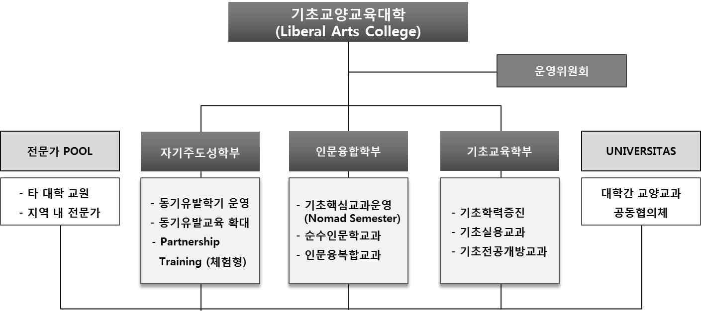 기초교양교육대학 조직도