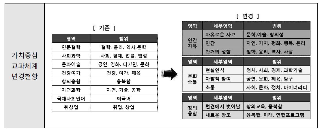 시대변화 및 사회요구에 부합하는 인문융·복합 중심의 교양교육 개편