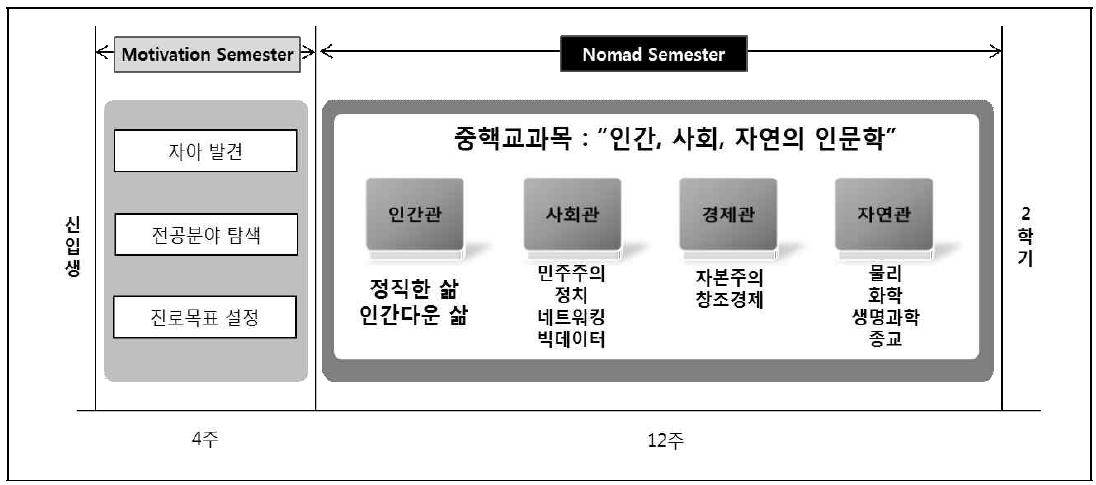 인문소양탐색학기 운영체계