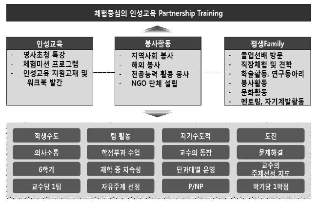 파트너십 트레이닝 교과내용