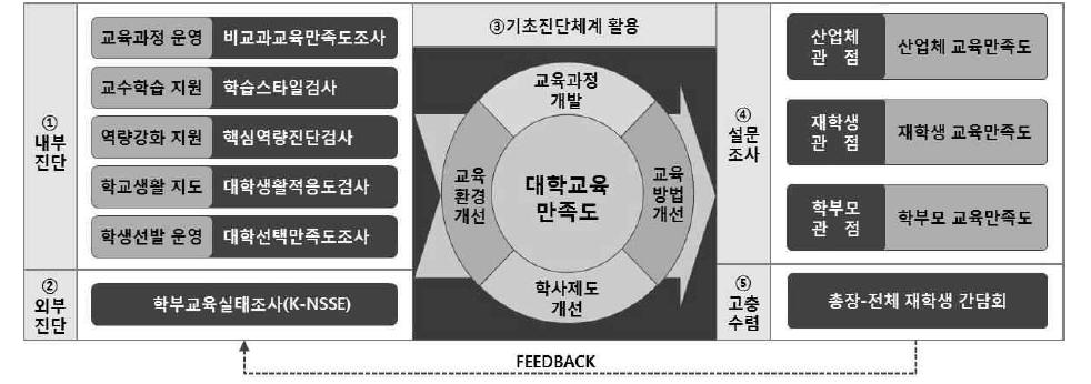 수요진단 운영체계도