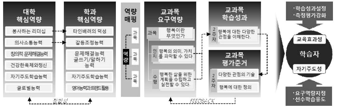 역량중심 교육과정의 요구역량 및 학습성과 체계