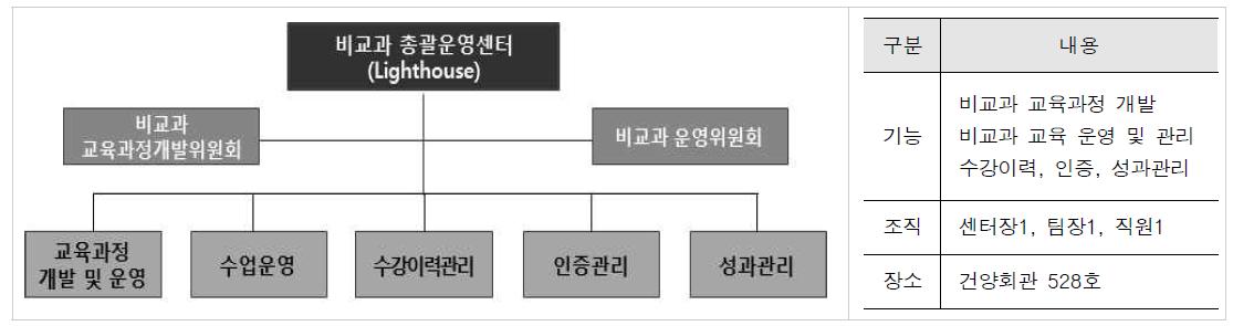 비교과총괄운영센터(Lighthouse) 조직도