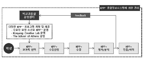 비교과종합정보시스템 체계