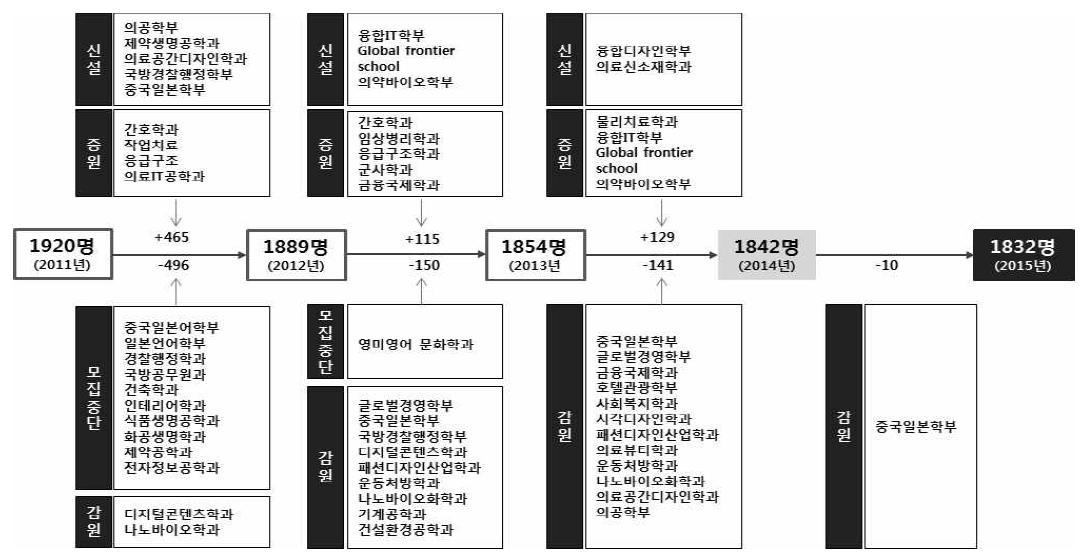 최근 3년간 학사조직 개편 현황