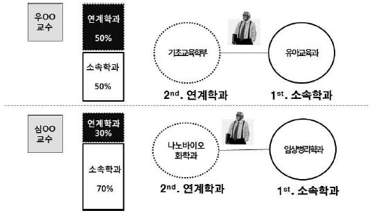 다전공소속교수제 운영 개념