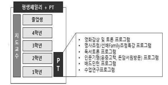 평생패밀리+PT프로그램 연계체제