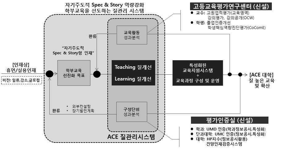 ACE통합질관리시스템 기반 교육의 질 관리 체계