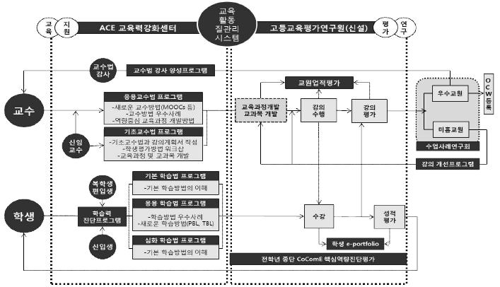 고등교육평가연구원 운영체계