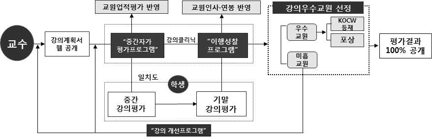 교수활동(Teaching) 질관리 체계