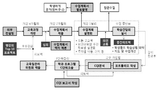 의료공과대학 질관리 체계