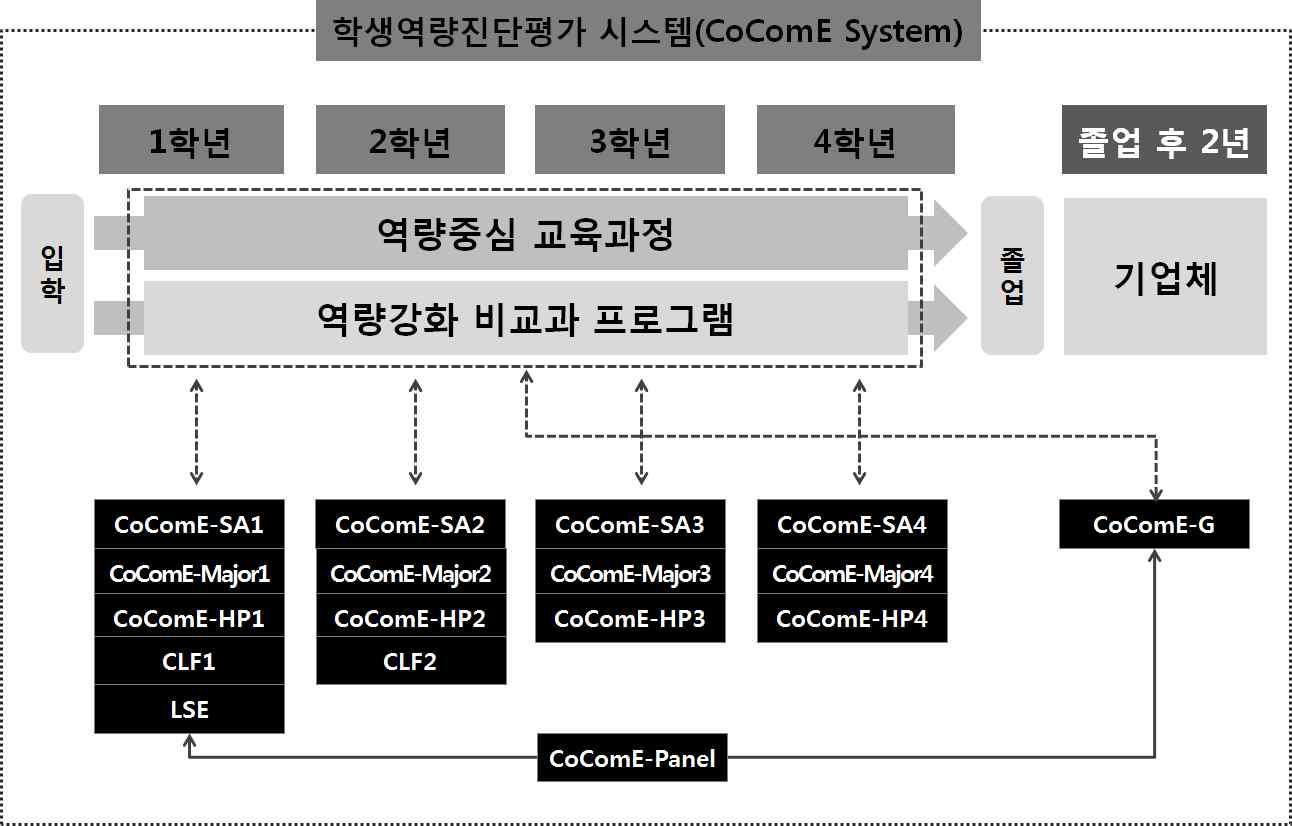 학생역량진단평가 CoComE 시스템