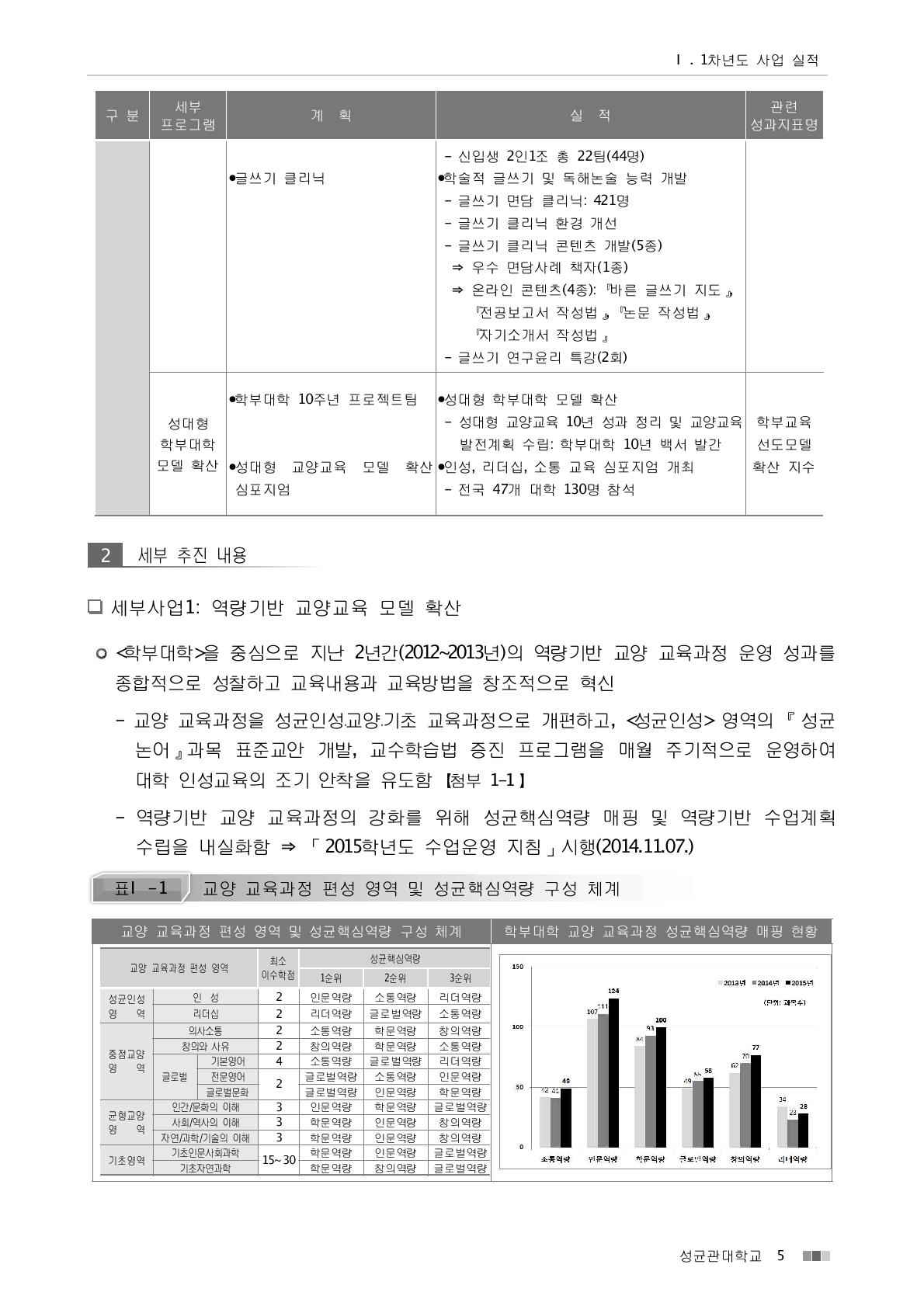 교양 교육과정 편성 영역 및 성균핵심역량 구성 체계