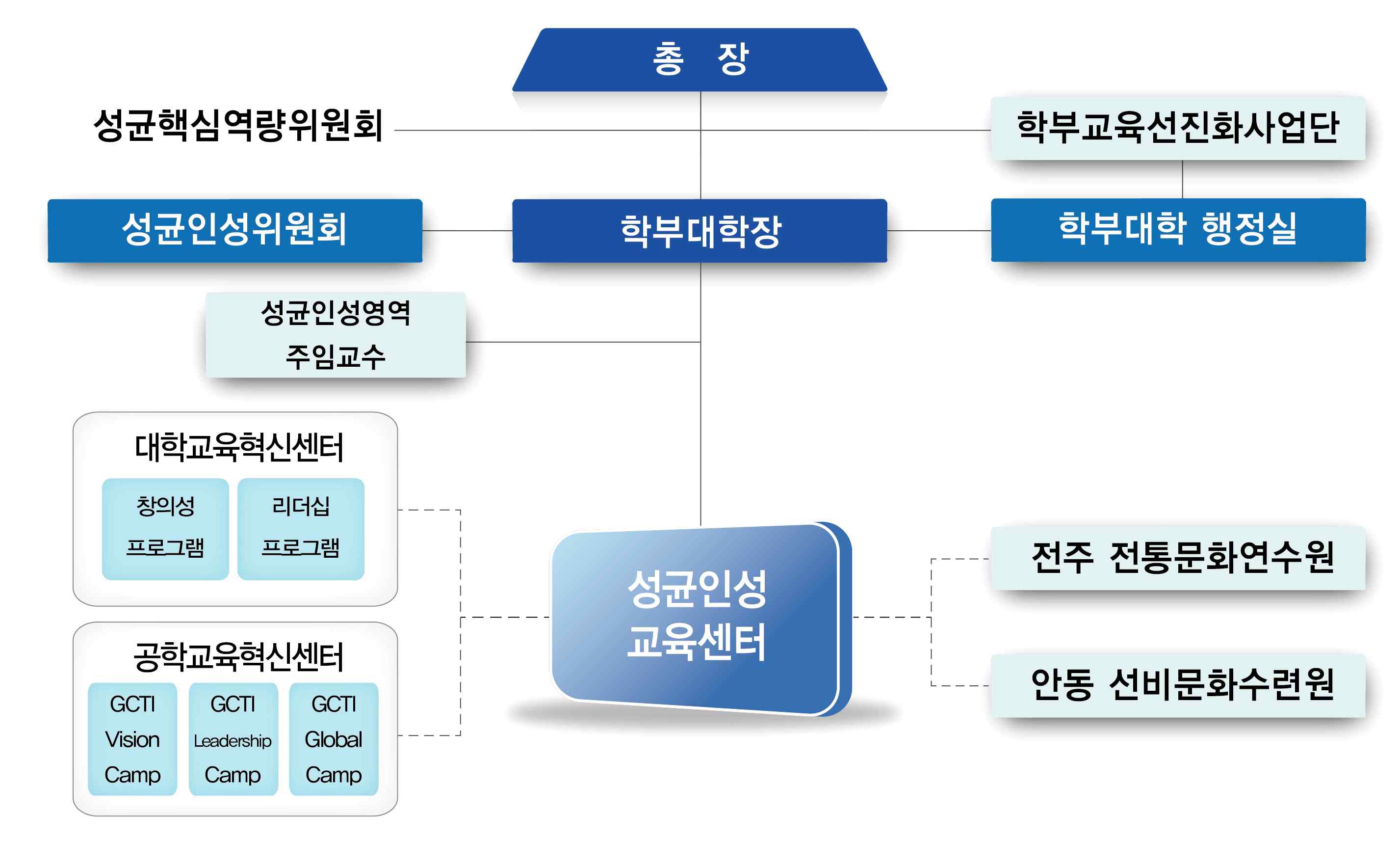 성균인성교육 추진 체계