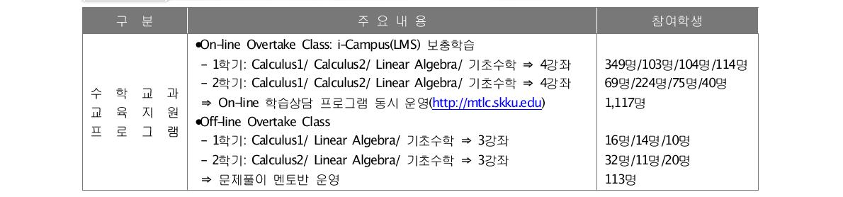 수학교육학습 지원 프로그램 운영 실적
