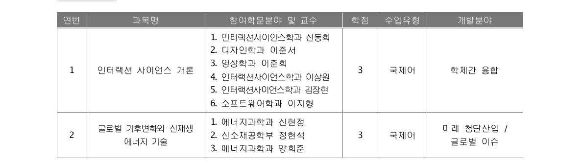 옴니버스 융복합 교과목 신규 개발 현황 【첨부 2-2】